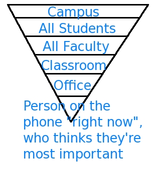 Matt's Inverse Pyramid of Importance